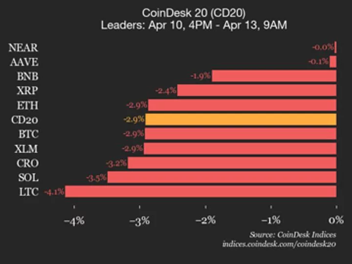 Индекс CoinDesk 20 упал на 2,9% на фоне снижения всех активов