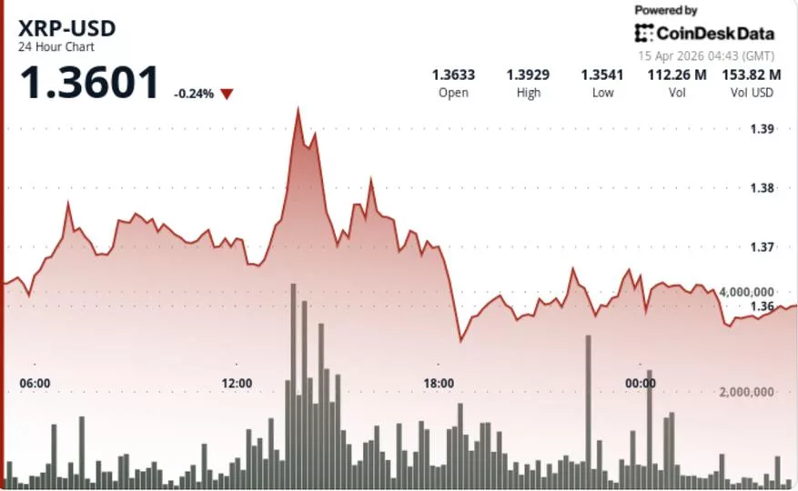 XRP приближается к $1,38 после интеграции токена в платежную систему Rakuten