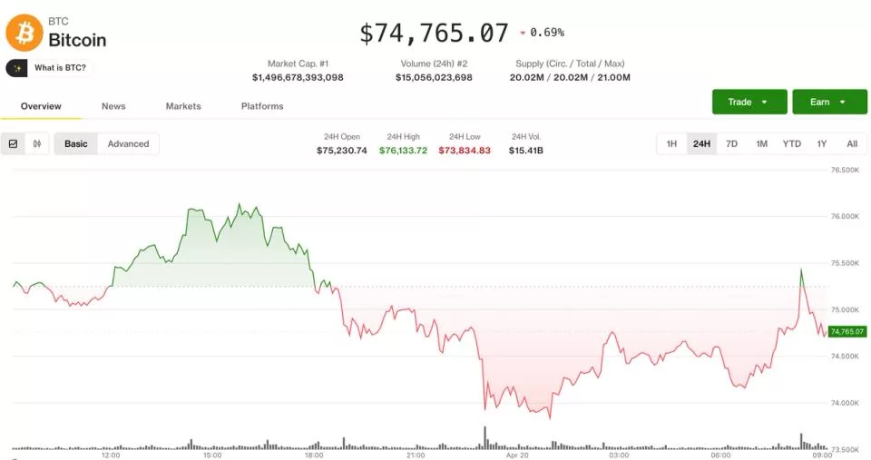 Биткоин снизился после недавнего роста на фоне опасений по CME и последствий взлома DeFi