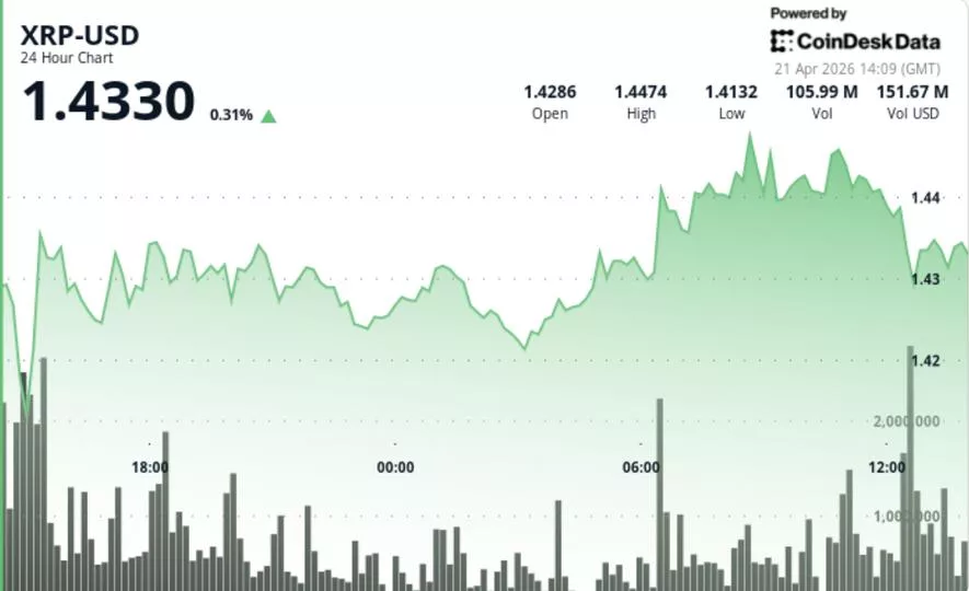 XRP преодолел отметку в $1.44 на фоне роста объемов и планов Ripple