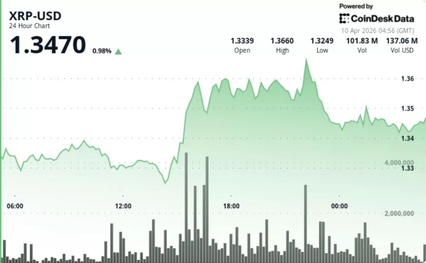 Курс XRP превысил $1.35, но бычий тренд остается слабым