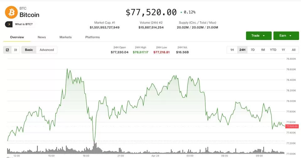 Биткоин закрепился ниже $77 500 на фоне снижения волатильности и сокращения плечей