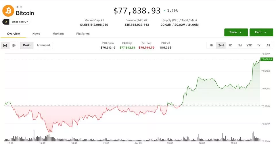 Биткоин отскочил от $75 600, нацеливаясь на $80 000