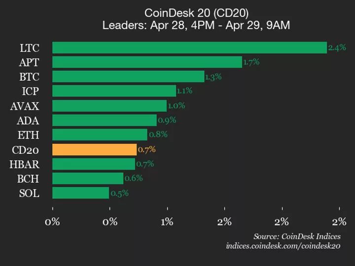 Litecoin вырос на 2,4% за день, опередив CoinDesk 20
