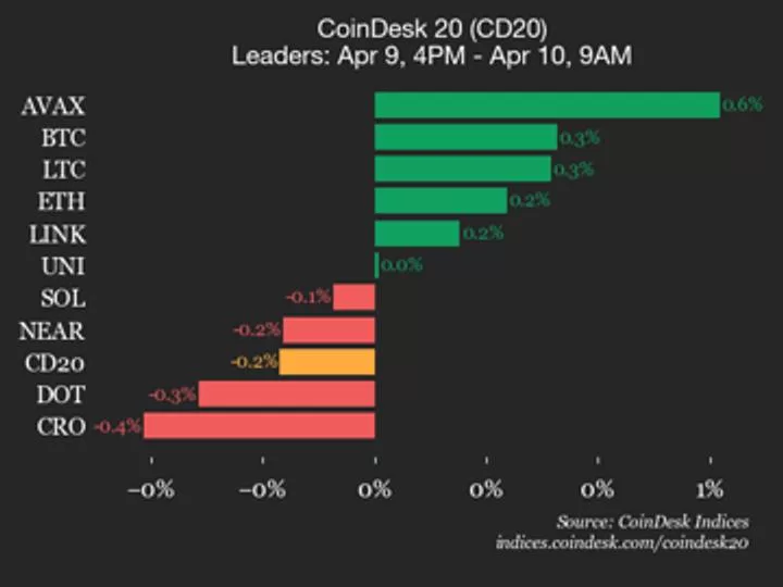 Индекс CoinDesk 20 снизился на фоне падения Hedera (HBAR) и Cardano (ADA)