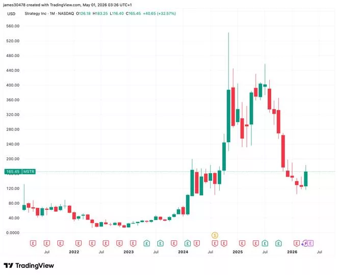 Почему STRC сохраняет дивиденды на уровне 11.5% после первого месячного роста за девять месяцев?