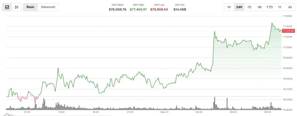 Биткоин превысил $77 000, но институционалы страхуются от падения