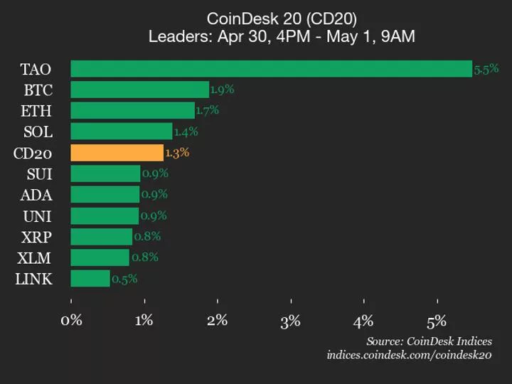 Bittensor вырос на 5,5% за сутки, CoinDesk 20 показывает рост