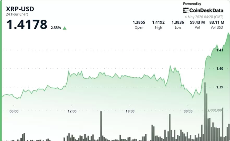 XRP преодолел отметку $1,40 при росте объёмов торгов до $2 млрд