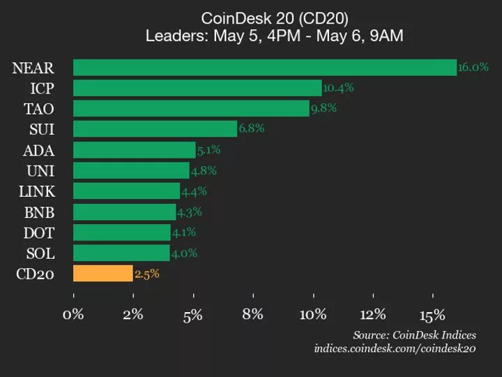 Индекс CoinDesk 20 вырос на 2,5% благодаря лидерству NEAR и ICP