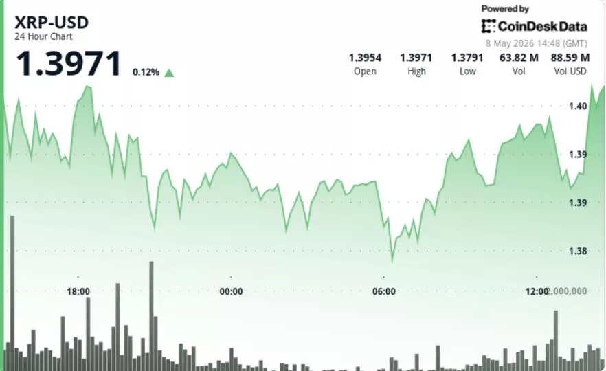 XRP у $1.40: сжатие перед рывком или ловушка для быков