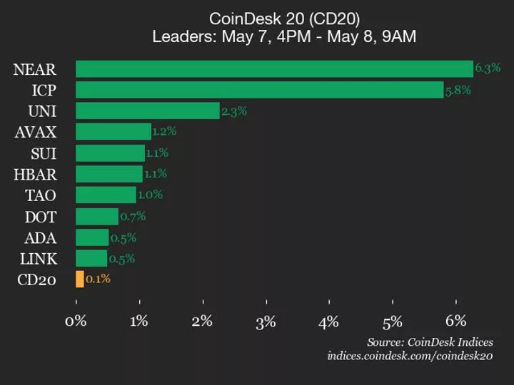 NEAR вырос на 6,3% за сутки: что стоит за движением индекса CoinDesk 20