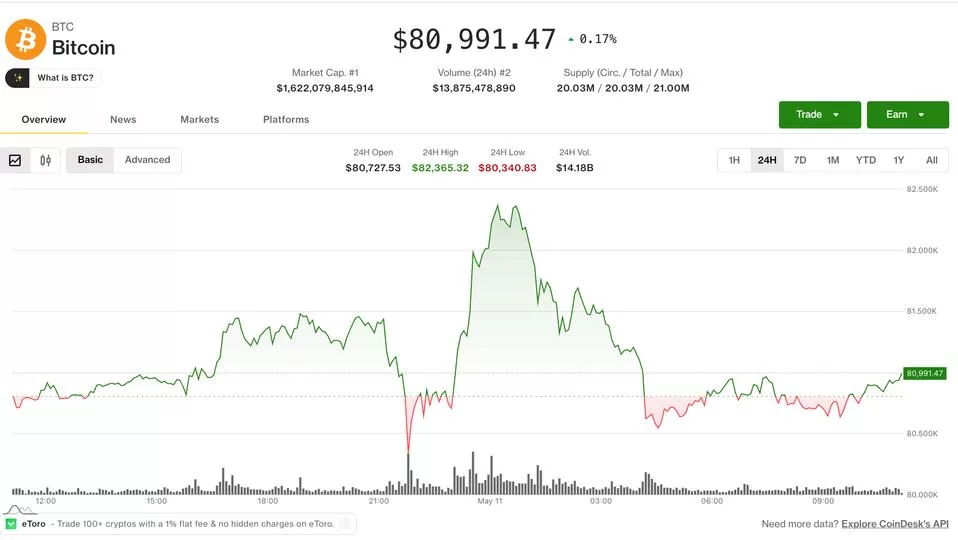Биткоин упал ниже $81 000 после рывка к $82 400 на фоне иранской напряжённости