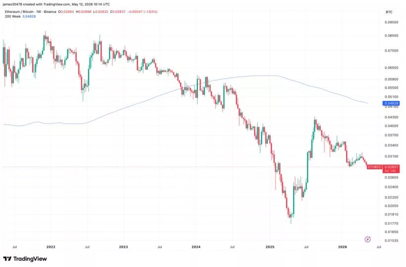 ETH/BTC упал до минимума за 10 месяцев: почему эфир проигрывает биткоину