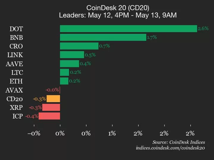 SUI и TAO теряют 3% за сутки: что стоит за падением индекса CoinDesk 20