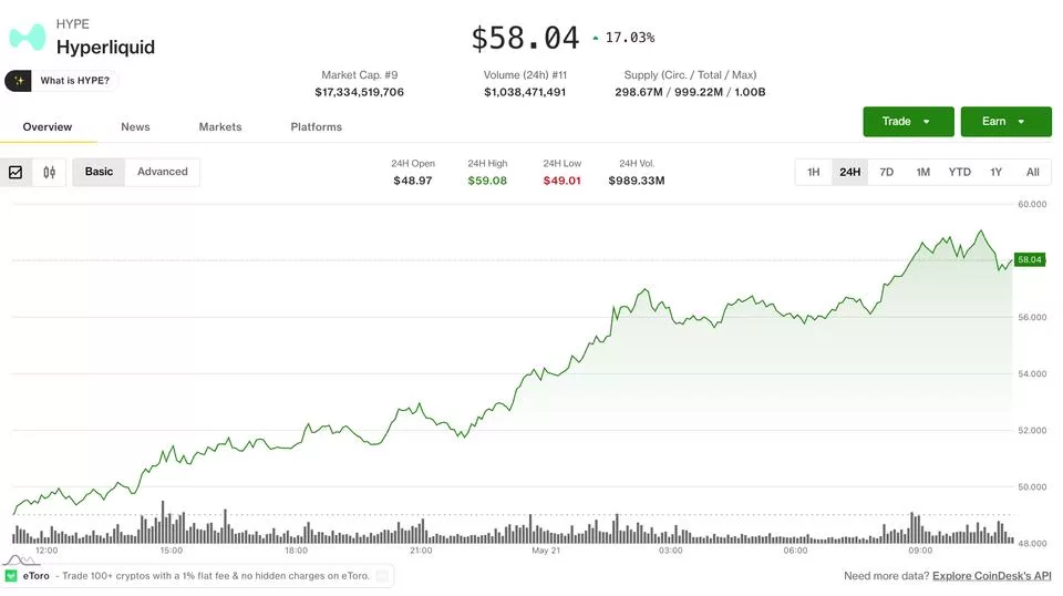 HYPE обгоняет биткоин: пятый день роста на фоне ставок на волатильность