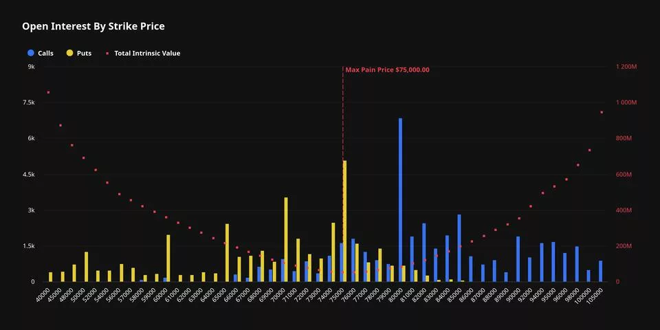 Биткоин на $6 млрд: экспирация опционов 29 мая решит судьбу $75 000 или $82 000