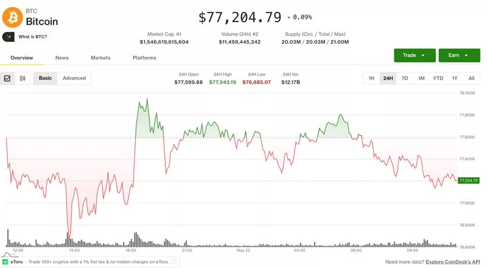 Биткоин застрял в $76-78 тыс., альткоины рвутся вверх: что происходит