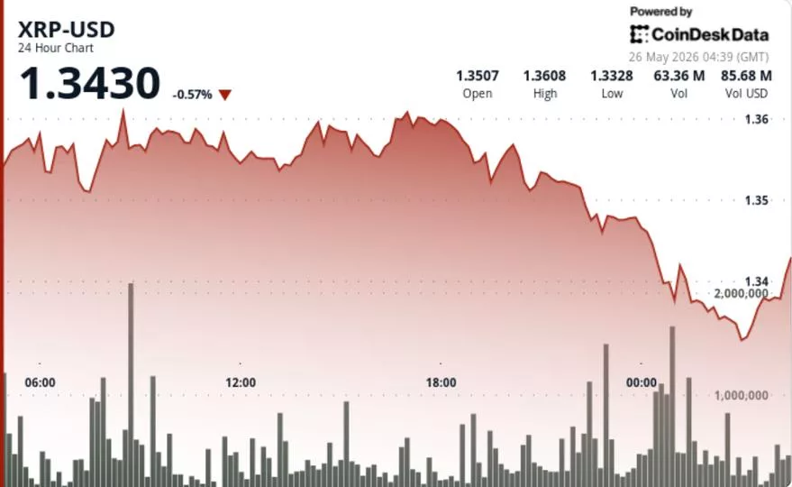 XRP упал ниже $1.35: пробой треугольника грозит тестом $1.30