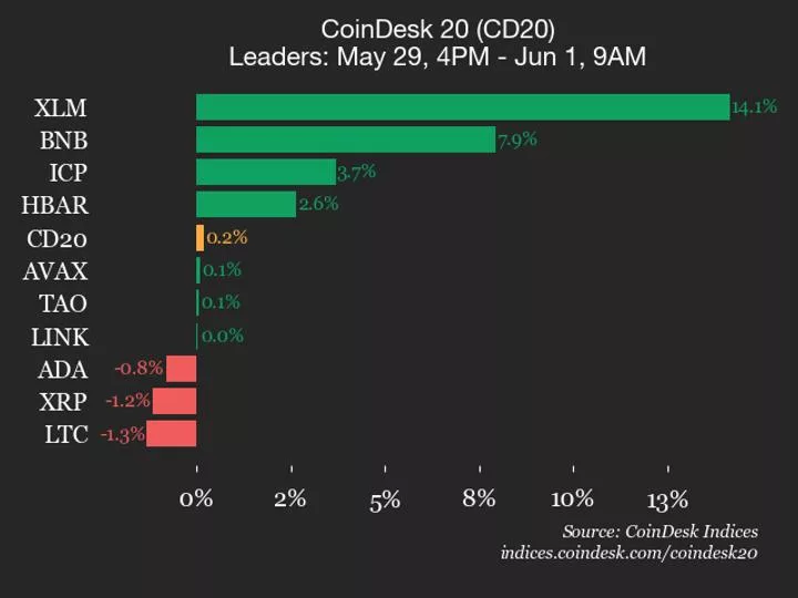 XLM взлетел на 14% за выходные: что движет альткоинами