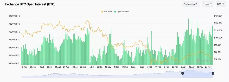 Открытый интерес по биткоин-деривативам достиг 773 000 BTC на фоне падения цены ниже $70 000