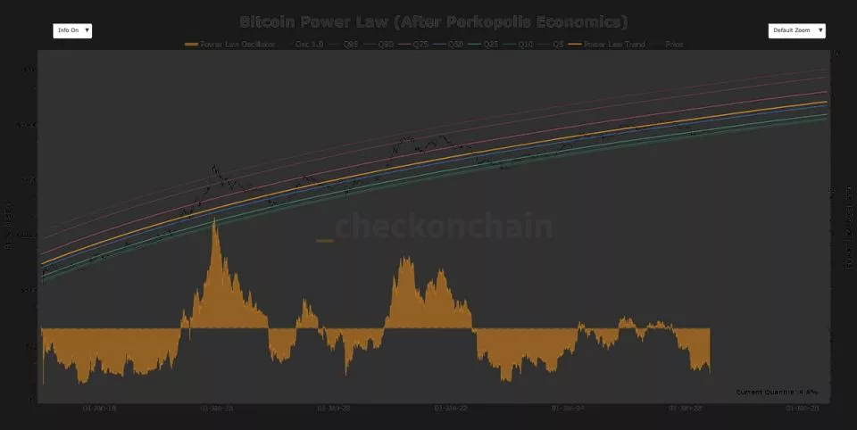 Биткоин упал до уровня Power Law, который трижды предшествовал отскоку — что это значит для майнеров