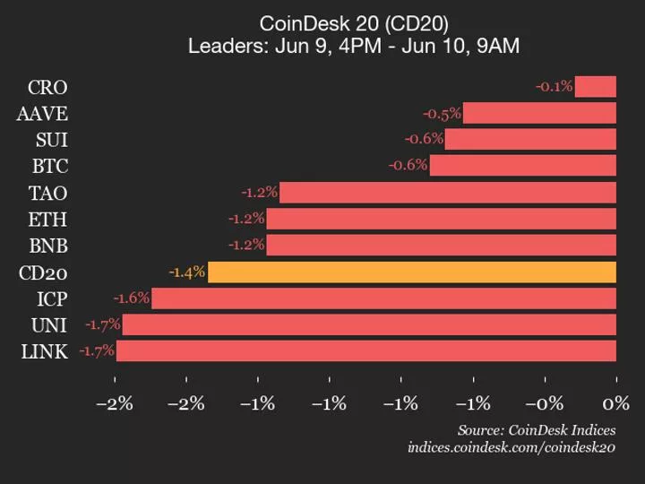 Индекс CoinDesk 20 потерял 1,4%: BCH и NEAR показали худшую динамику