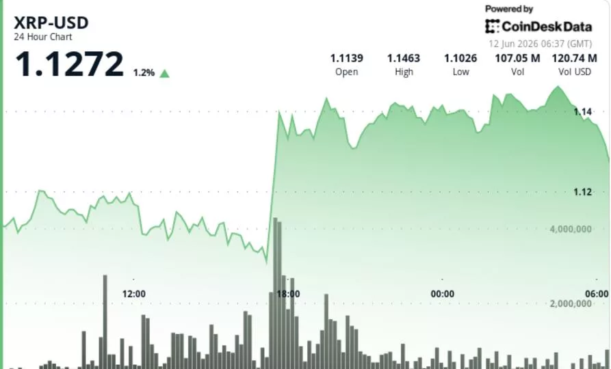 XRP подорожал на 3% до $1,14: институциональные покупки против нисходящего тренда
